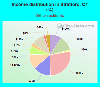 Income distribution in Stratford, CT (%)