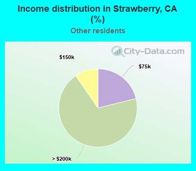 Income distribution in Strawberry, CA (%)