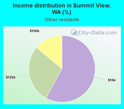 Income distribution in Summit View, WA (%)