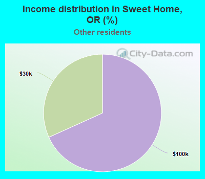 Income distribution in Sweet Home, OR (%)