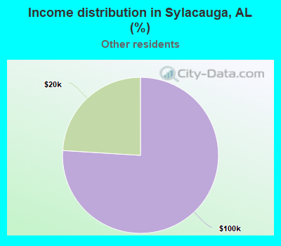 Income distribution in Sylacauga, AL (%)