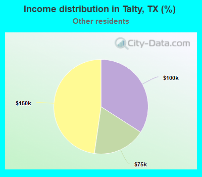 Income distribution in Talty, TX (%)