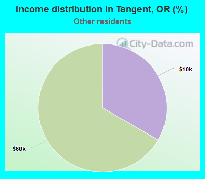 Income distribution in Tangent, OR (%)