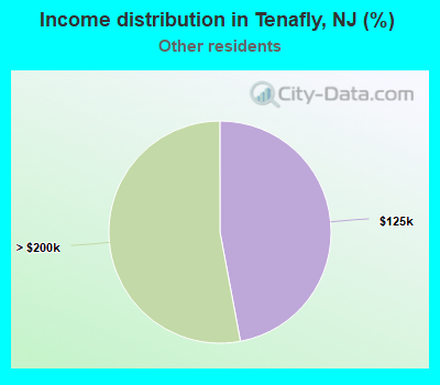 Income distribution in Tenafly, NJ (%)
