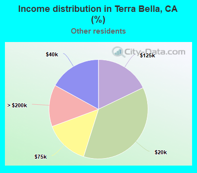 Income distribution in Terra Bella, CA (%)