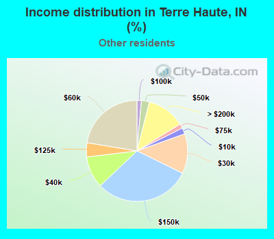 Income distribution in Terre Haute, IN (%)