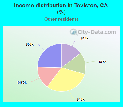 Income distribution in Teviston, CA (%)