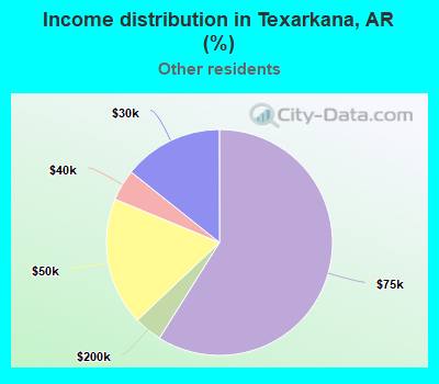 Income distribution in Texarkana, AR (%)