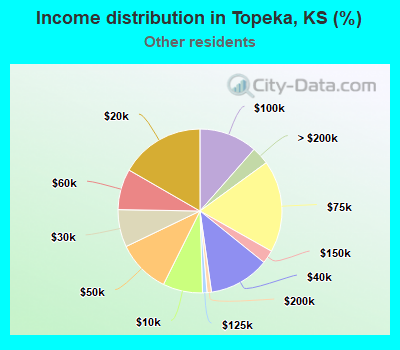 Income distribution in Topeka, KS (%)
