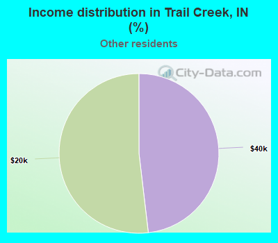Income distribution in Trail Creek, IN (%)