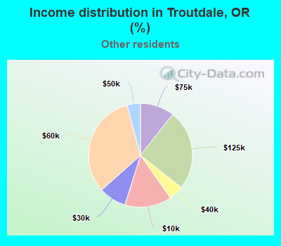 Income distribution in Troutdale, OR (%)