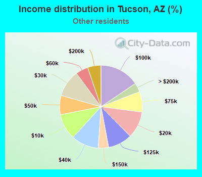 Income distribution in Tucson, AZ (%)