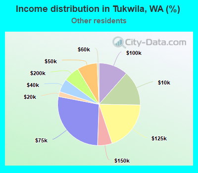 Income distribution in Tukwila, WA (%)