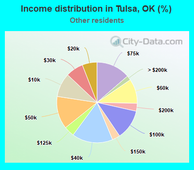 Income distribution in Tulsa, OK (%)
