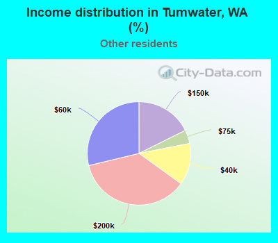 Income distribution in Tumwater, WA (%)