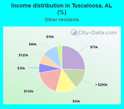 Income distribution in Tuscaloosa, AL (%)