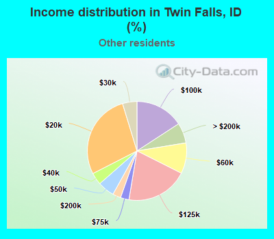 Income distribution in Twin Falls, ID (%)