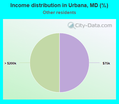 Income distribution in Urbana, MD (%)