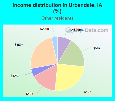 Income distribution in Urbandale, IA (%)