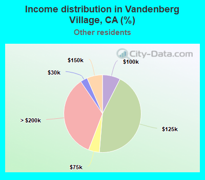 Income distribution in Vandenberg Village, CA (%)