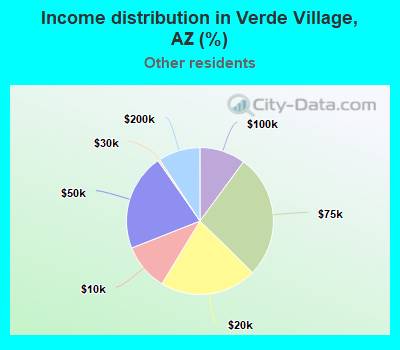 Income distribution in Verde Village, AZ (%)