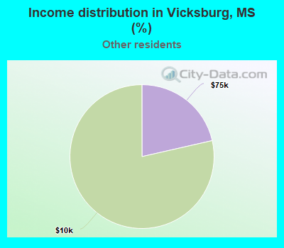 Income distribution in Vicksburg, MS (%)