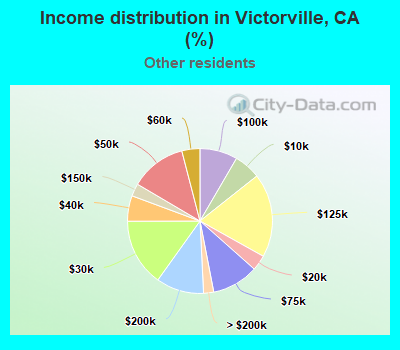 Income distribution in Victorville, CA (%)