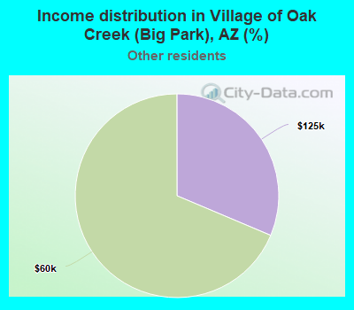 Income distribution in Village of Oak Creek (Big Park), AZ (%)