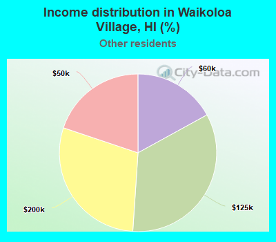 Income distribution in Waikoloa Village, HI (%)