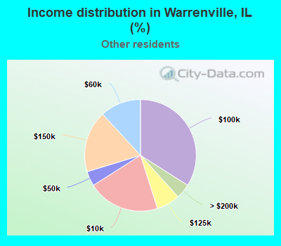 Income distribution in Warrenville, IL (%)