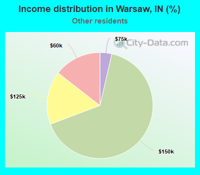 Income distribution in Warsaw, IN (%)