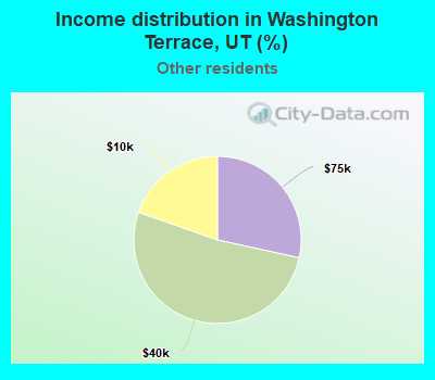 Income distribution in Washington Terrace, UT (%)