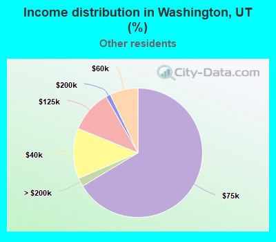 Income distribution in Washington, UT (%)