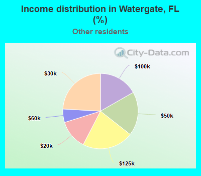 Income distribution in Watergate, FL (%)