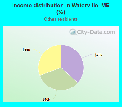 Income distribution in Waterville, ME (%)