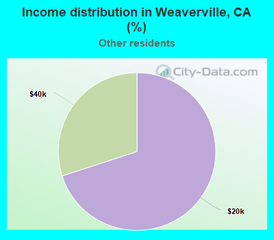Income distribution in Weaverville, CA (%)