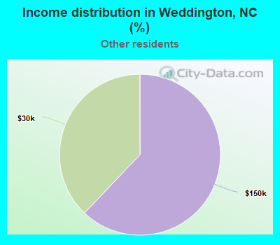 Income distribution in Weddington, NC (%)