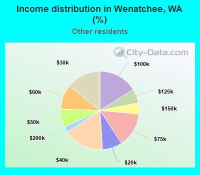Income distribution in Wenatchee, WA (%)