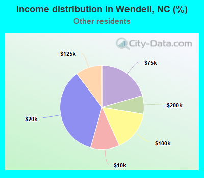 Income distribution in Wendell, NC (%)