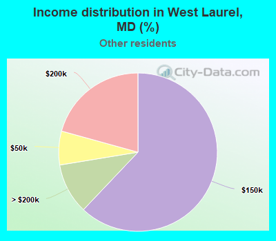 Income distribution in West Laurel, MD (%)