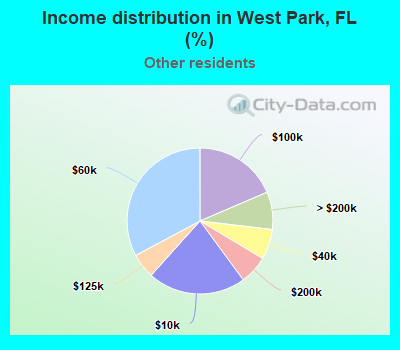Income distribution in West Park, FL (%)