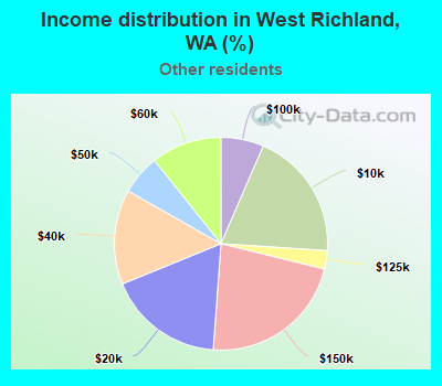 Income distribution in West Richland, WA (%)