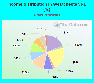 Income distribution in Westchester, FL (%)