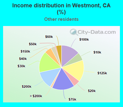 Income distribution in Westmont, CA (%)