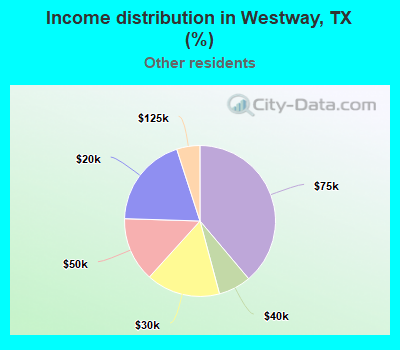 Income distribution in Westway, TX (%)