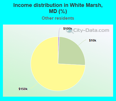 Income distribution in White Marsh, MD (%)