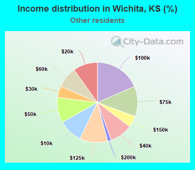 Income distribution in Wichita, KS (%)