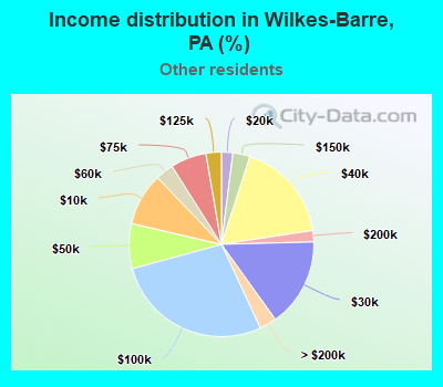 Income distribution in Wilkes-Barre, PA (%)