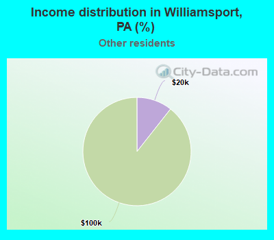 Income distribution in Williamsport, PA (%)