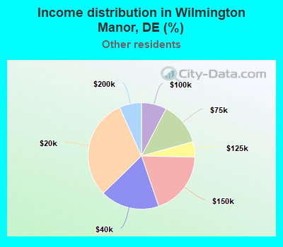 Income distribution in Wilmington Manor, DE (%)